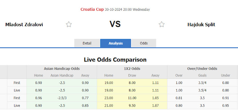 Dự đoán tỷ lệ bóng đá, soi kèo Mladost Zdralovi vs Hajduk Split