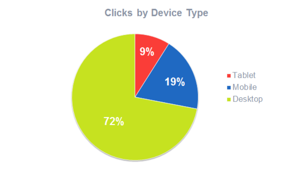 Clicks by Device Type