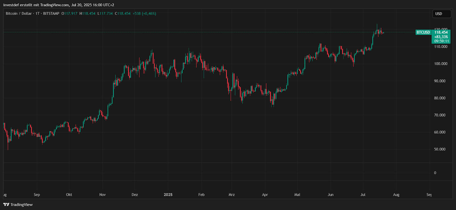 Bitcoin Chart 