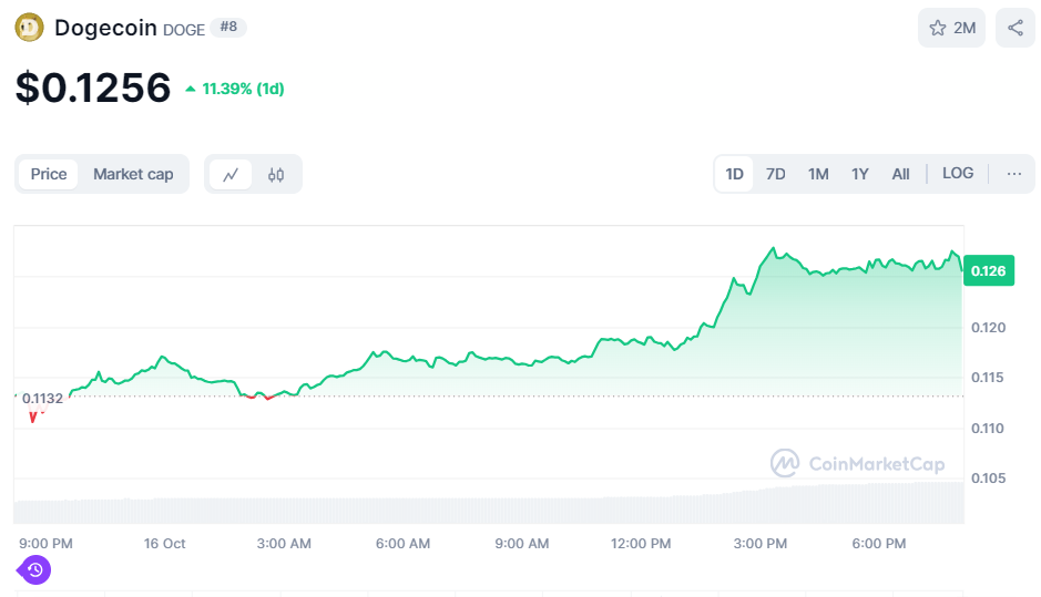 Dogecoin Jumps 11%