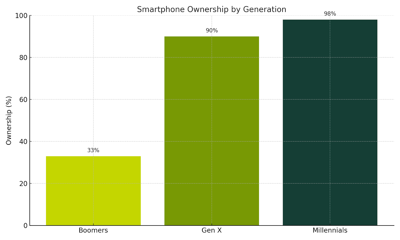 A chart demonstrating smartphone ownership by generation, with Millennials in the lead with 98%, followed by GenX with 90% and Boomers at only 33%.