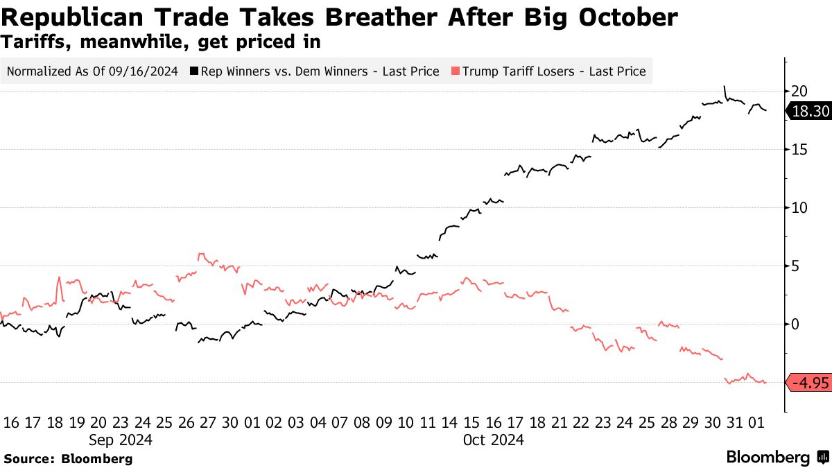 Republican trade (Source: Bloomberg)