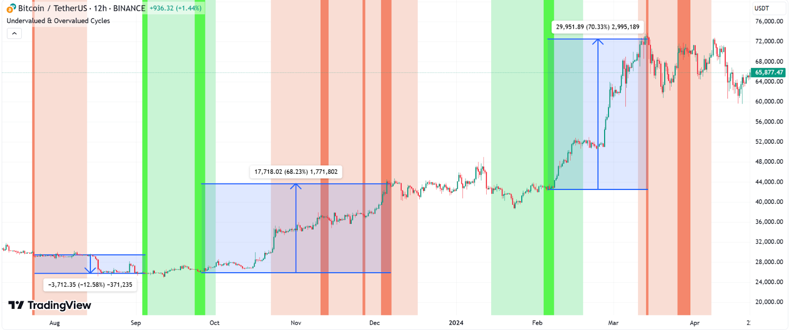 FREE Access to my Cycle Indicators + Next $BTC move 🚀