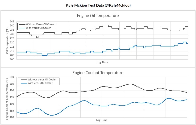 Graph indicating oil and engine coolant temperatures when using the Verus MK5 Toyota Supra oil cooler kit.