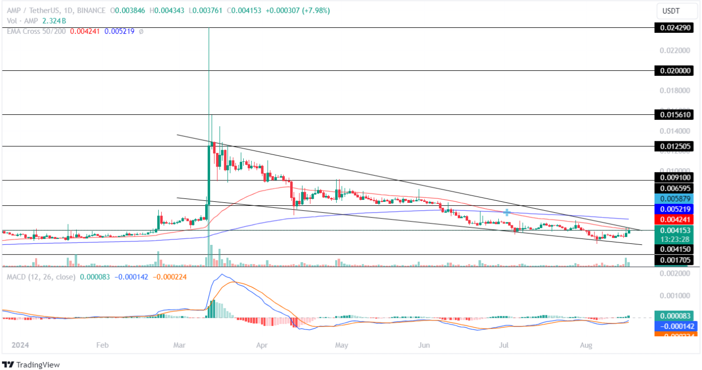 Прогноз цен на AMP: вырастет ли цена на AMP в 2 раза в третьем квартале?