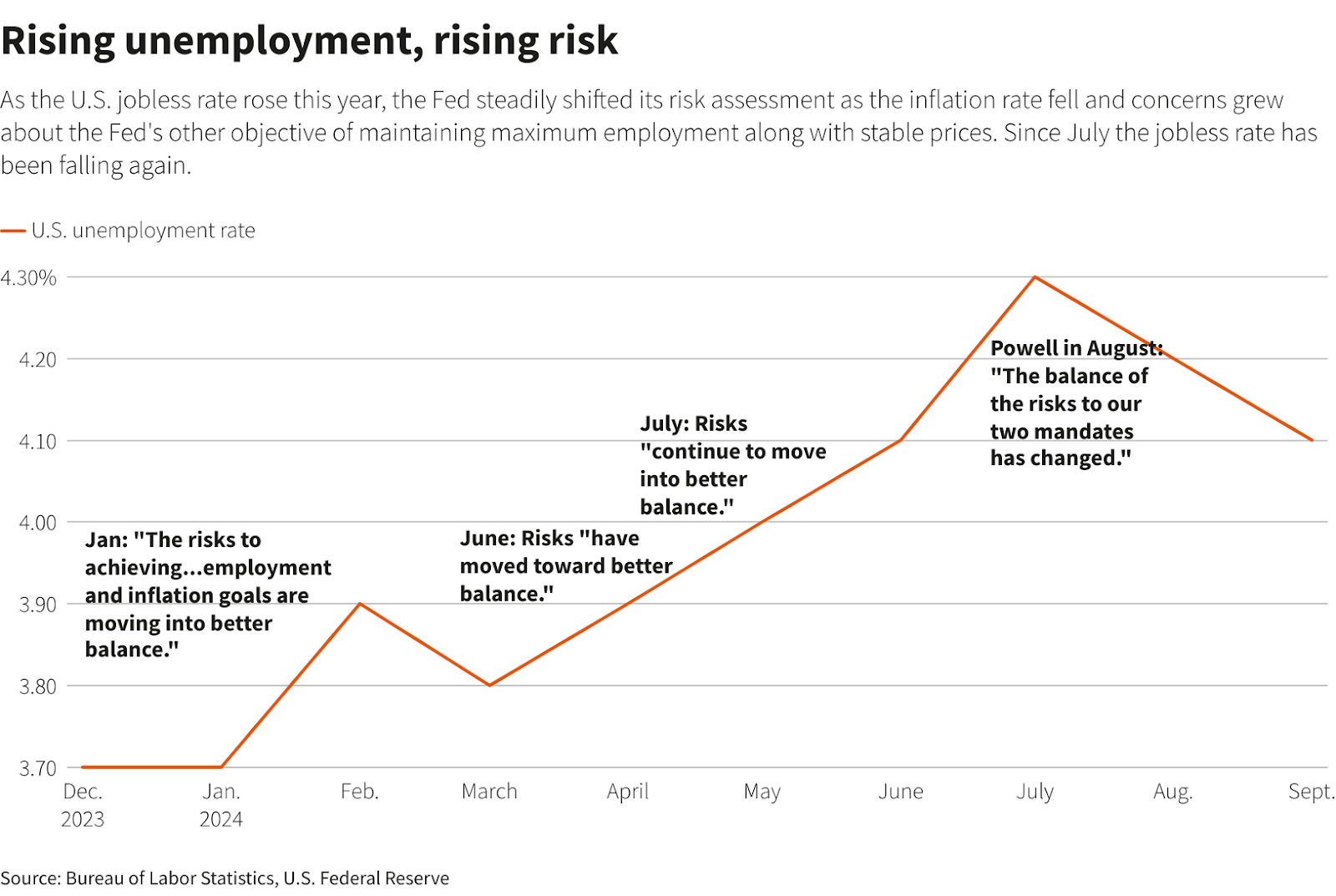 Rising unemployment risk chart 