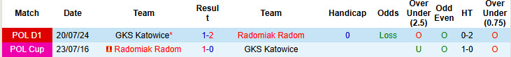 Lịch sử đối đầu Radomiak Radom vs GKS Katowice