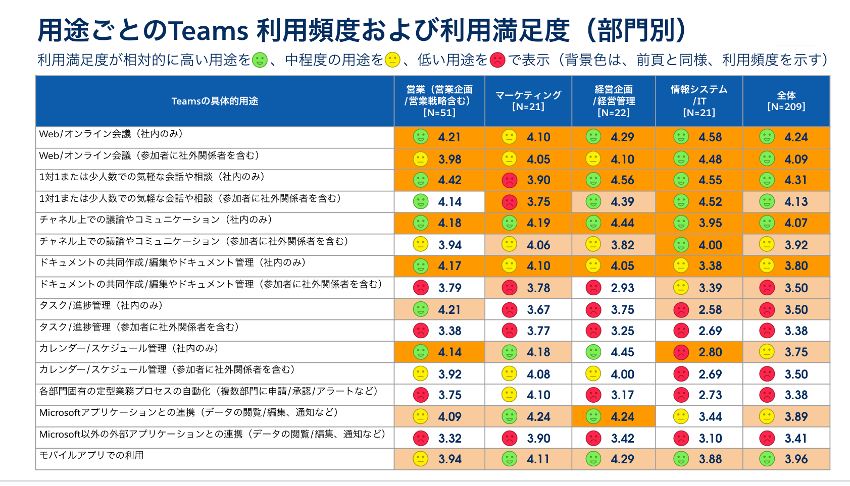 用途ごとのTeams利用頻度および利用満足度　図表