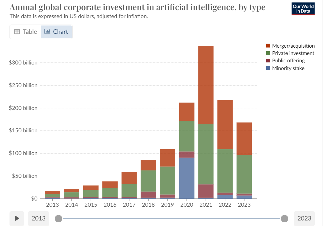 Annual Global Corporate Investment