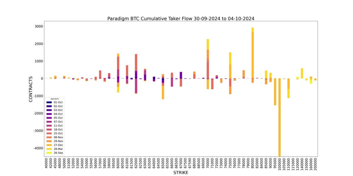 Amberdata derivatives API Paradigm Weekly BTC Cumulative Taker Flow