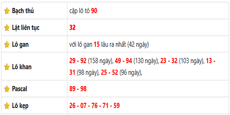Thống kê lô gan Vũng Tàu ngày 17/06/2025
