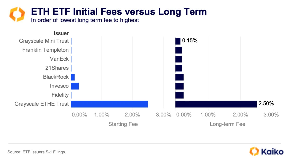 ETH SPOT ETF 長短期費用差異比較