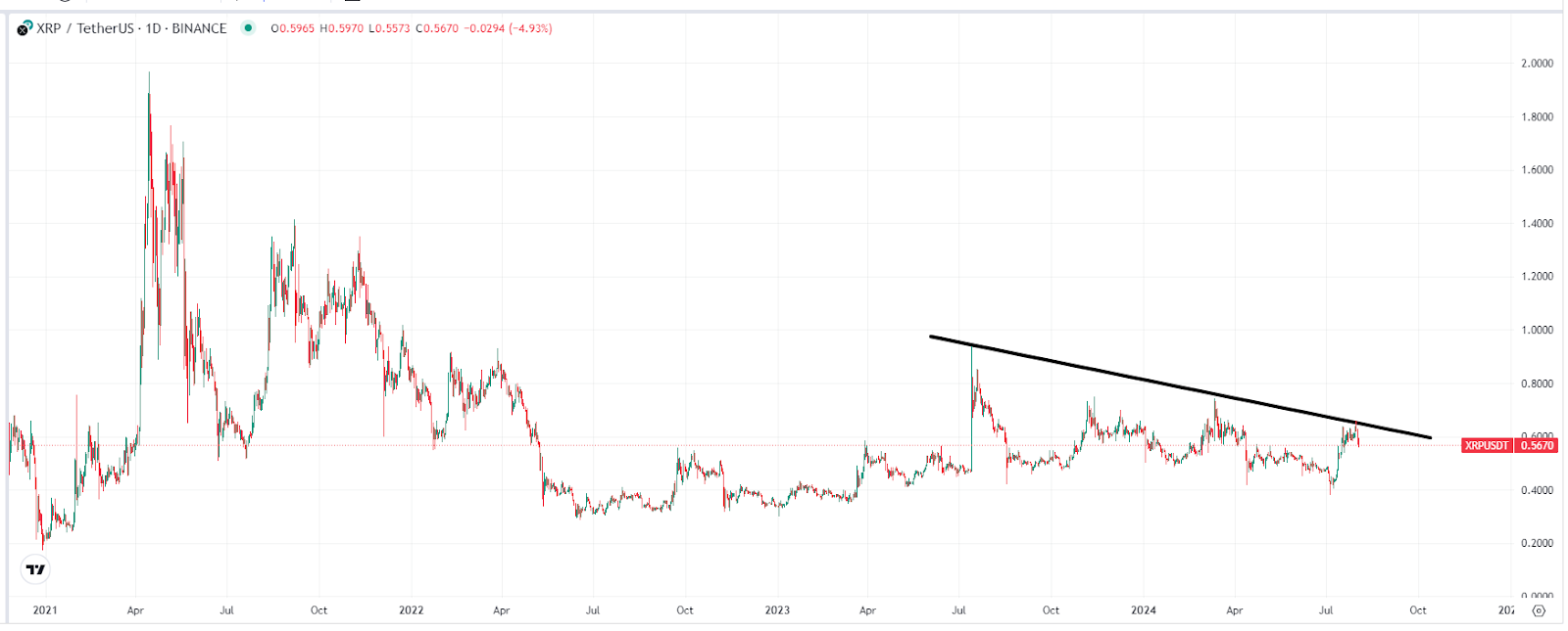 XRP價格走勢圖