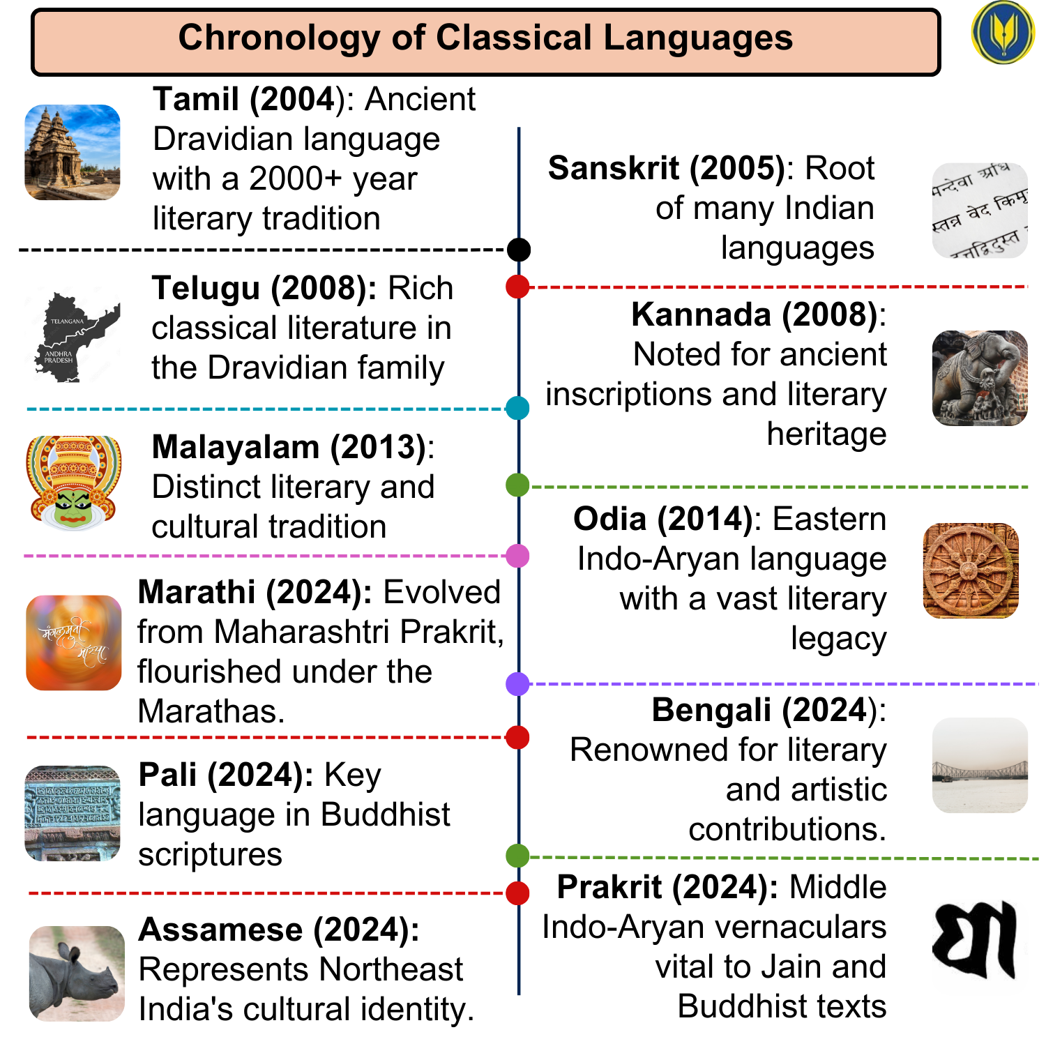 Chronology of Classical Languages in India