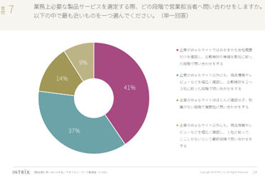 オンラインでの製品選定における実態調査