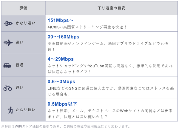 下り速度の目安