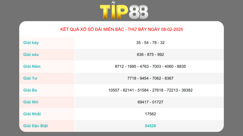Kết quả xổ số miền Bắc ngày 08/02/2025