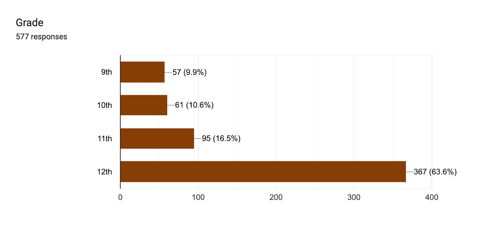 Forms response chart. Question title: Grade. Number of responses: 577 responses.