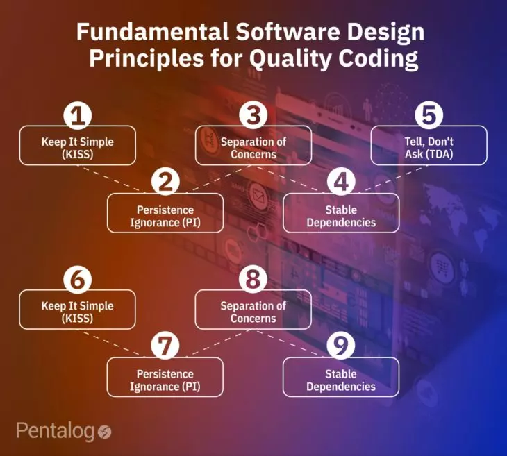 Discover the final part of our series on fundamental design principles for quality coding, focusing on best practices that ensure maintainable and efficient software development.