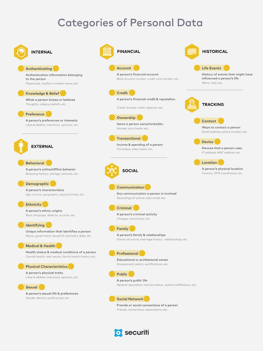 Categories of personal data.