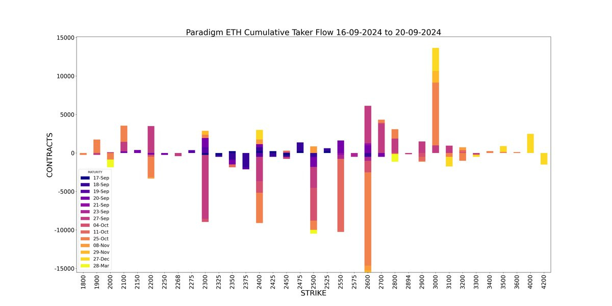 Amberdata derivatives API Paradigm Weekly ETH ethereum Cumulative Taker Flow
