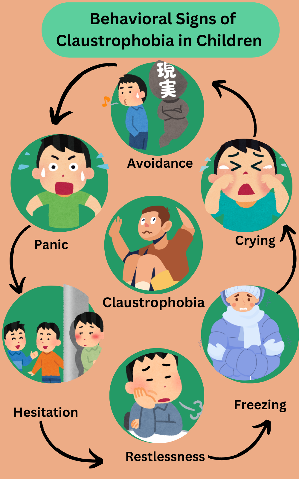 Behavioral signs of claustrophobia in children – avoidance, panic, crying, freezing, and restlessness.