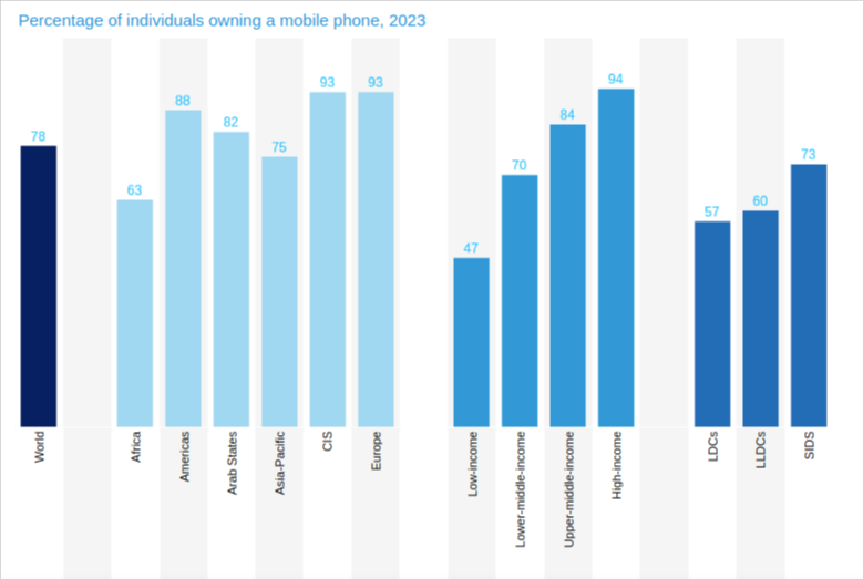 Percentage of individuals owning a mobile phone in 2023