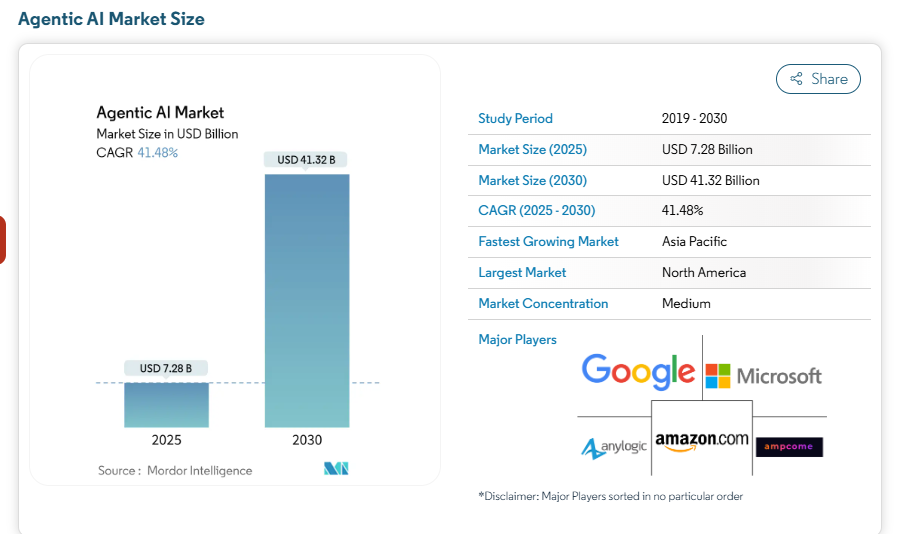 Market’s View on Agentic AI