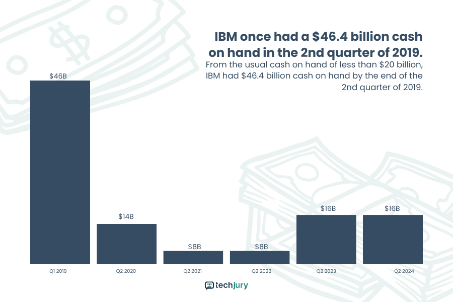 IBM's Cash on Hand For Every 2nd Quarter From 2019 to 2024