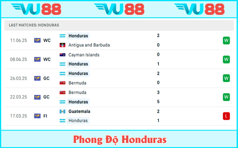 Honduras đang thăng hoa với 4 chiến thắng liên tiếp