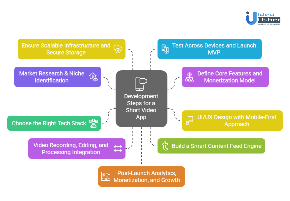 Development Steps for a Short Video App