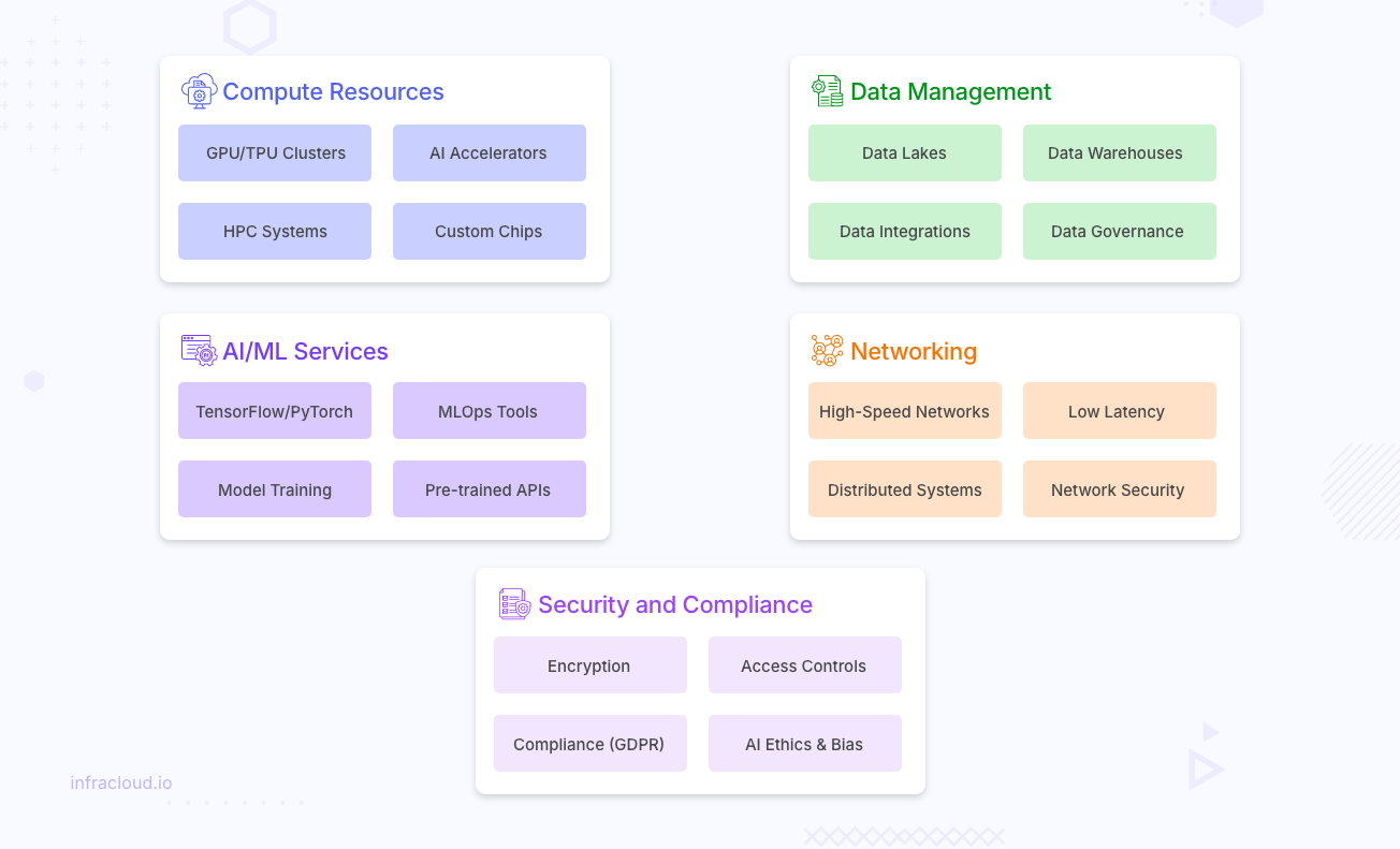 component parts of AI cloud