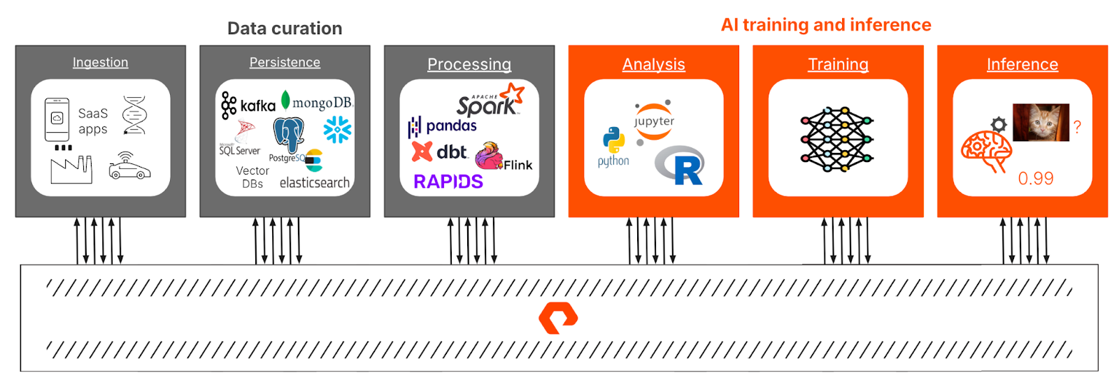 Data Platform for AI