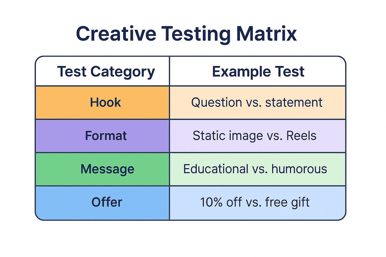 Table showing Facebook ad test categories with example comparisons