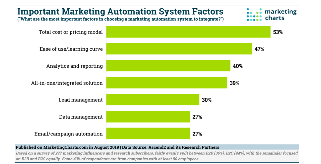 Marketing Automation