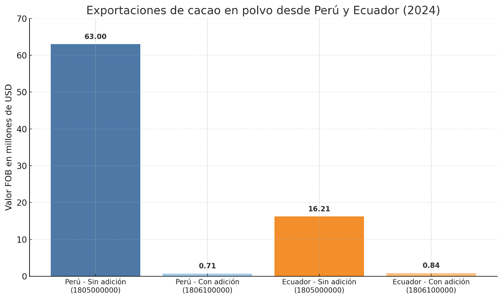 Exportaciones de cacao en polvo, con y sin azúcar de Perú y Ecuador. 
