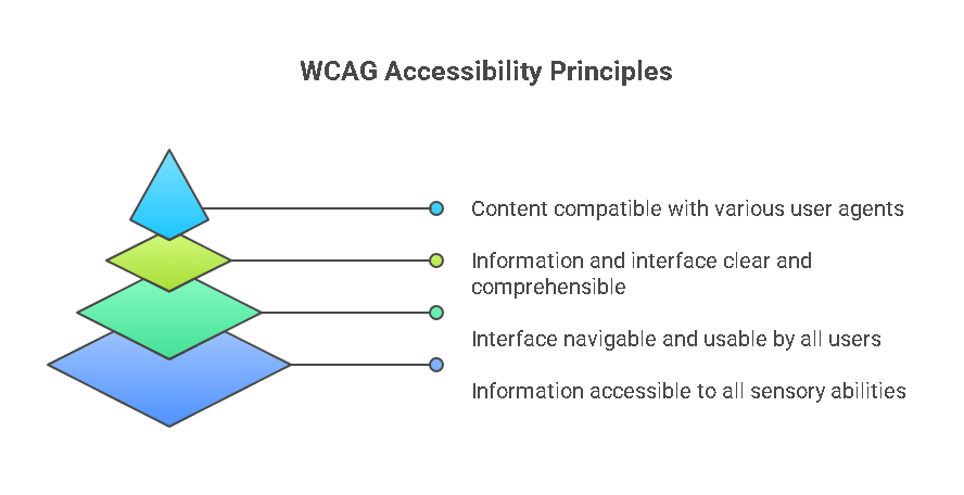 This image titled "WCAG Accessibility Principles" uses layered geometric shapes to represent four key guidelines. From top to bottom, the principles are: content must be compatible with various user agents, information and interface should be clear and comprehensible, the interface must be usable by all users, and information should be accessible to all sensory abilities. Each layer visually reinforces the foundation of inclusive digital design.