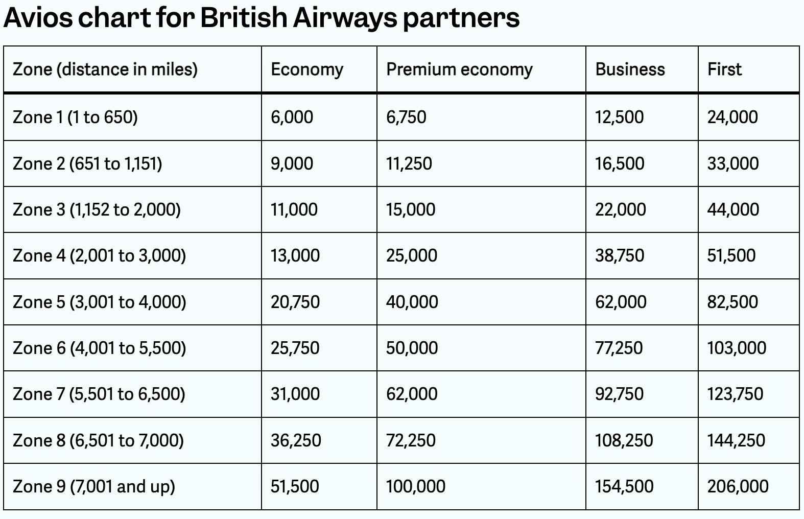 Avios chart for British Airways partners