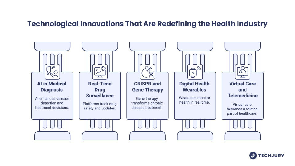Technological Innovations That Are Redefining the Health Industry