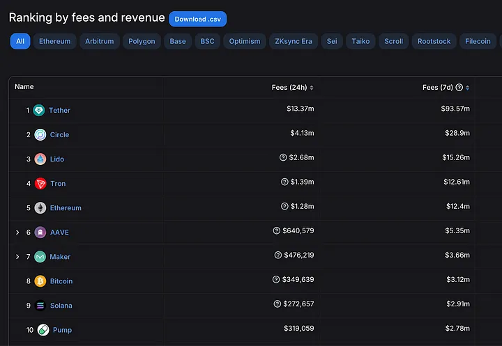 ETHを担保に発行される分散型ステーブルコイン：ETHの価値を回復する鍵