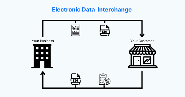 The process of Electronic Data Interchange (EDI) between two entities: "Your Business" and "Your Customer." The graphic shows two buildings, representing the business on the left and the customer on the right. EDI documents, symbolized by icons with the label "EDI," flow back and forth between the business and the customer, indicating the exchange of electronic documents such as orders, invoices, and shipment details. The text "Electronic Data Interchange" is displayed at the top in blue.