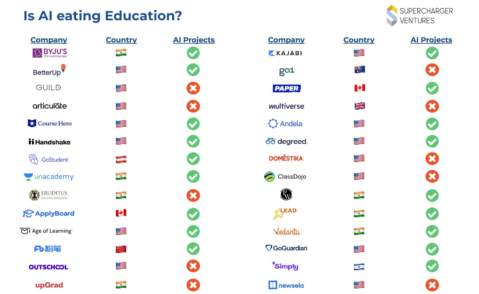 EdTech unicorns using AI in their offerings