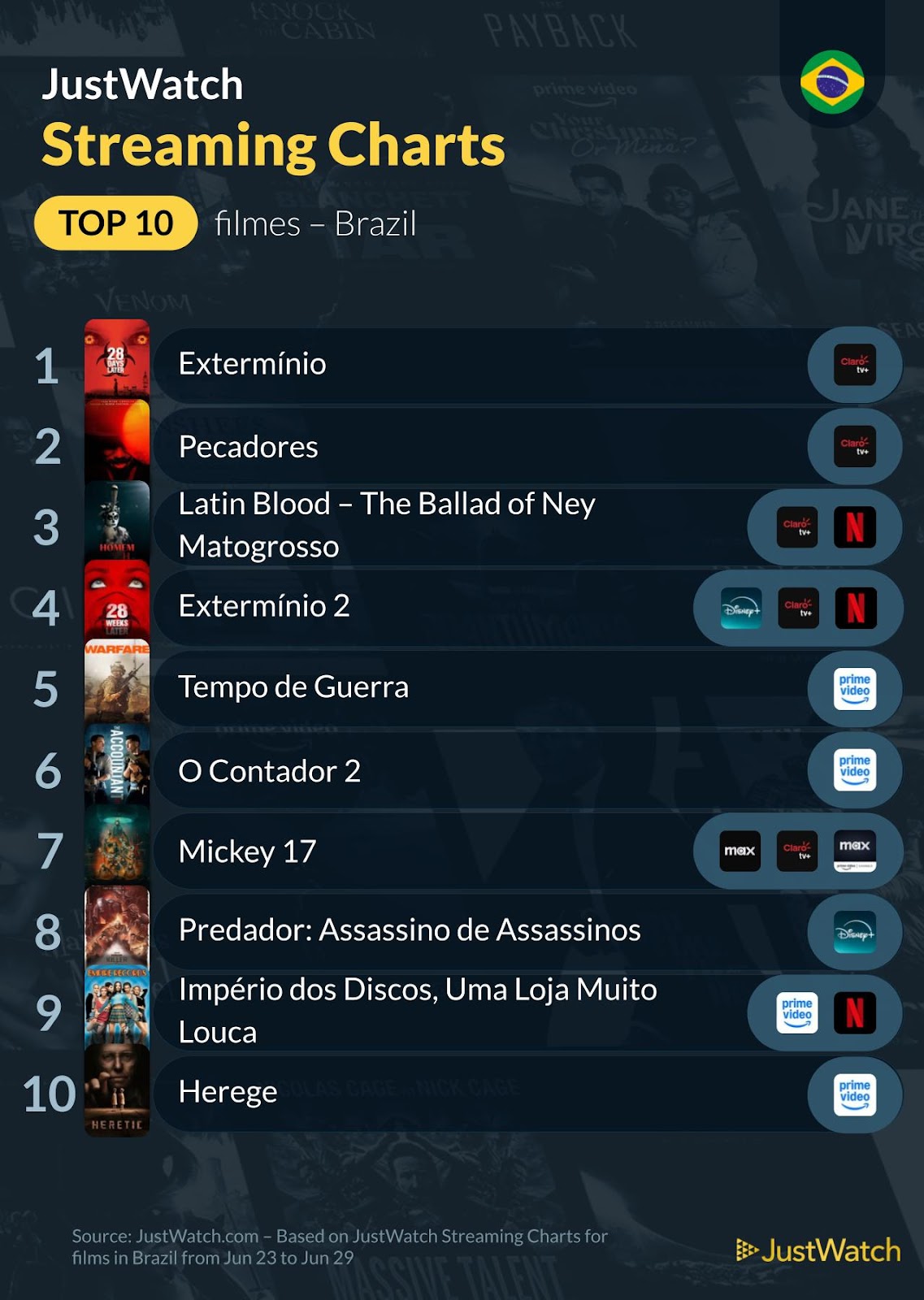 Veja Top10 séries e filmes da semana