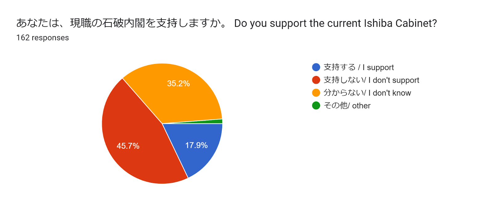 Forms response chart. Question title: あなたは、現職の石破内閣を支持しますか。
Do you support the current Ishiba Cabinet?
. Number of responses: 162 responses.