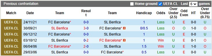 Lịch Sử Đối Đầu Benfica Vs Barcelona