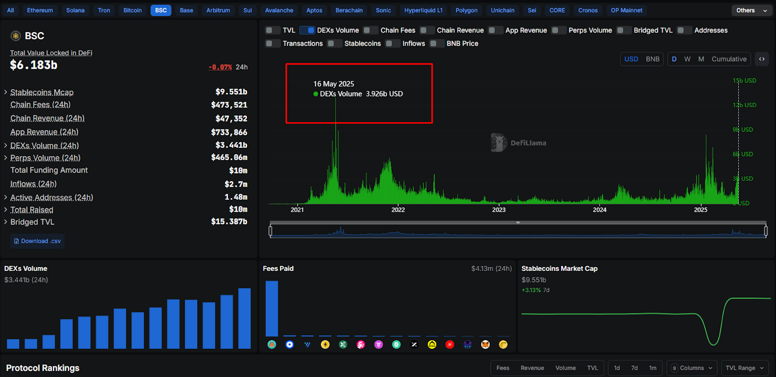 $3.9B daily trading volume signals BNBChain’s DeFi resurgence, but Solana retains the lead with $4.1B.