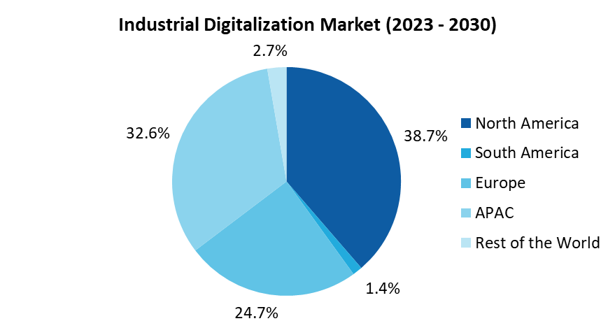 Industrial Digitalization Market