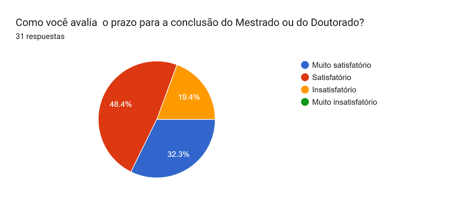 Gráfico de las respuestas de Formularios. Título de la pregunta: Como você avalia  o prazo para a conclusão do Mestrado ou do Doutorado?
. Número de respuestas: 31 respuestas.