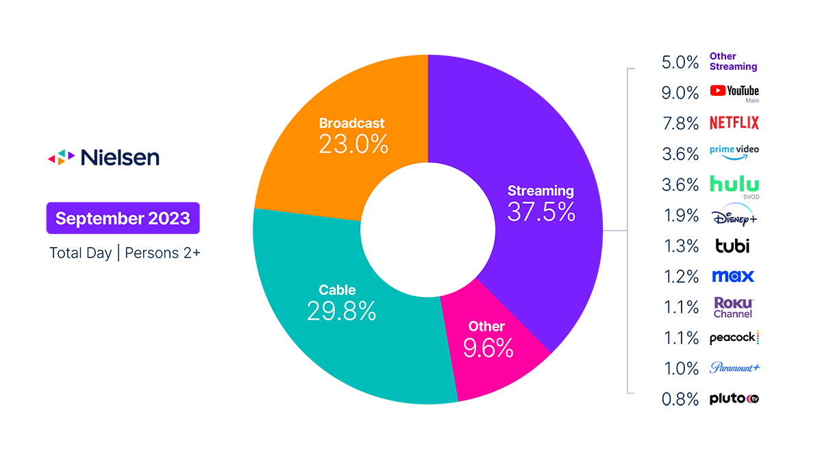 Nielson pie chart - Sports viewing by channel in Sept 2023