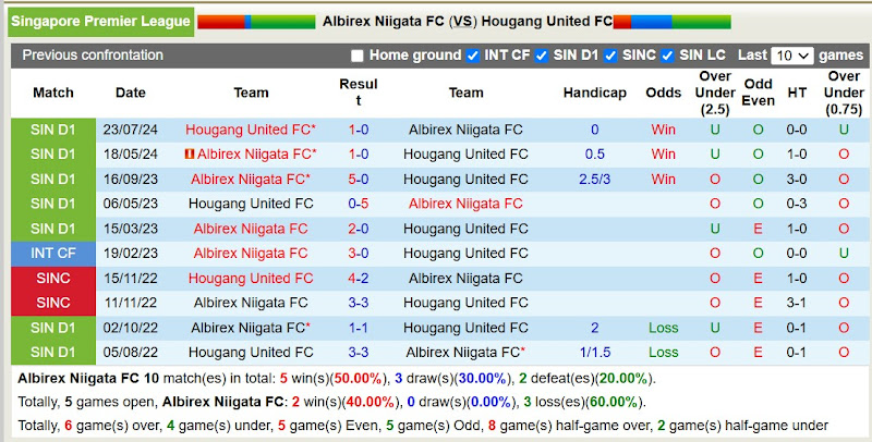 Lịch sử đối đầu Albirex Niigata với Hougang United